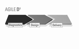 AGILE D3 DIAGNOSTICS DESIGN DELIVERY trademark