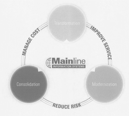 MANAGE COST IMPROVE SERVICE REDUCE RISK TRANSFORMATION CONSOLIDATION MODERNIZATION MAINLINE INFORMATION SYSTEMS trademark