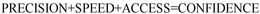 PRECISION+SPEED+ACCESS=CONFIDENCE trademark