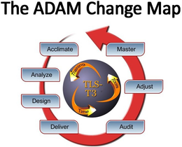 TLS- T3 TRAINING TOOLS TIME THE ADAM CHANGE MAP ACCLIMATE MASTER ANALYZE ADJUST DESIGN DELIVER AUDIT trademark
