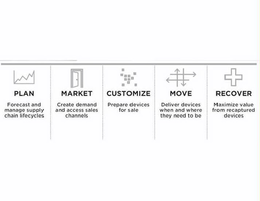 PLAN FORECAST AND MANAGE SUPPLY CHAIN LIFECYCLES MARKET CREATE DEMAND AND ACCESS SALES CHANNELS CUSTOMIZE PREPARE DEVICES FOR SALE MOVE DELIVER DEVICES WHEN AND WHERE THEY NEED TO BE RECOVER AND MAXIMIZE VALUE FROM RECAPTURED DEVICES trademark