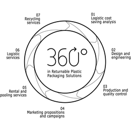 360º IN RETURNABLE PLASTIC PACKAGING SOLUTIONS 01 LOGISTIC COST SAVING ANALYSIS 02 DESIGN AND ENGINEERING 03 PRODUCTION AND QUALITY CONTROL 04 MARKETING PROPOSITIONS AND CAMPAIGNS 05 RENTAL AND POOLING SERVICES 06 LOGISTIC SERVICES 07 RECYCLING SERVICES trademark