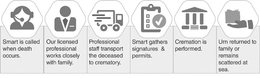 SMART IS CALLED WHEN DEATH OCCURS. OUR LICENSED PROFESSIONAL WORKS CLOSELY WITH FAMILY. PROFESSIONAL STAFF TRANSPORT THE DECEASED TO CREMATORY. SMART GATHERS SIGNATURES & PERMITS. CREMATION IS PERFORMED. URN RETURNED TO FAMILY OR REMAINS SCATTERED AT SEA. trademark