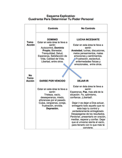 ESQUEMA EXPLICATIVO: CUADRANTE PARA DETERMINAR TU PODER PERSONAL TOMO ACCIÓN CONTROLO NO CONTROLO DOMINIO ESTAR EN ESTA ÁREA TE LLEVA A SENTIR: AUTOCONTROL, DOMINIO PROPIO, BIENESTAR, TRANQUILIDAD, SALUD, ESPERANZA, SATISFACCIÓN DE VIDA, CALIDAD DE VIDA, LIBERTAD, ENTRE OTROS. LUCHA INCESANTE ESTAR EN ESTA ÁREA TE LLEVA A SENTIR: ANSIEDAD, LUCHAS, DISCUSIONES, MALOS PENSAMIENTOS, MALAS EMOCIONES Y SENTIMIENTOS. FRUSTRACIÓN, ESCLAVITUD, ENFERMEDADES FÍSICAS Y EMOCIONALES, ENTRE OTROS. NO TOMO ACCIÓN DARSE POR VENCIDO ESTAR EN ESTA ÁREA TE LLEVA A SENTIR: TRISTEZA, VACÍO, DESESPERANZA, MIEDO, AÑORANZAS POR EL PASADO. CULPA, VERGÜENZA, CORAJE, FRUSTRACIÓN, ENVIDIA. DEPRESIÓN. DEJAR IR ESTAR EN ÉSTA ÁREA TE LLEVA A SENTIR: ESPERANZA, PAZ, MAS ALLÁ DE LA SITUACIÓN. FE, OPTIMISMO, CONFIANZA. ¡LIBERTAD!. DEJAR IR ES DEJAR A DIOS ACTUAR, ENTREGARLO TODO AQUELLO QUE NO ESTA BAJO TU CONTROL Y VERDADERAMENTE ENTREGÁRSELO. DESAPEGARSE DE LOS RESULTADOS. PERDONAR, PRESENTARLO EN ORACIÓN, MEDITAR, ESPERAR Y CONFIAR. DEJAR QUE EL UNIVERSO SIENTA EL VACÍO, PARA LLENARLO CON LO QUE MÁS TE CONVIENE. trademark