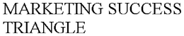 MARKETING SUCCESS TRIANGLE trademark