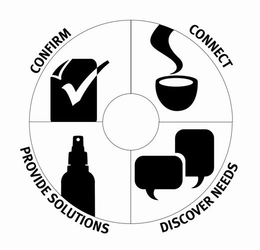 CONFIRM CONNECT PROVIDE SOLUTIONS DISCOVER NEEDS trademark