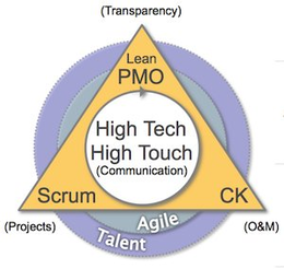 (TRANSPARENCY) LEAN PMO HIGH TECH HIGH TOUCH (COMMUNICATION) AGILE TALENT SCRUM (PROJECTS) CK (O&M) trademark