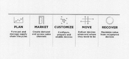 PLAN FORECAST AND MANAGE SUPPLY CHAIN LIFECYCLES MARKET CREATE DEMAND AND ACCESS SALES CHANNELS CUSTOMIZE CONFIGURE, PREPARE AND ENABLE DEVICES MOVE DELIVER DEVICES WHEN AND WHERE THEY NEED TO BE RECOVER MAXIMIZE VALUE FROM RECAPTURED DEVICES trademark