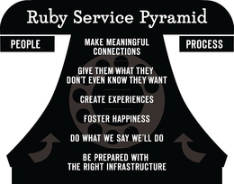 RUBY SERVICE PYRAMID PEOPLE PROCESS MAKE MEANINGFUL CONNECTIONS GIVE THEM WHAT THEY DON'T EVEN KNOW THEY WANT CREATE EXPERIENCES FOSTER HAPPINESS DO WHAT WE SAY WE'LL DO BE PREPARED WITH THE RIGHT INFRASTRUCTURE trademark