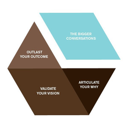 THE BIGGER CONVERSATIONS OUTLAST YOUR OUTCOME VALIDATE YOUR VISION ARTICULATE YOUR WHY trademark