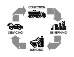 COLLECTION, RE-REFINING, BLENDING, SERVICING trademark