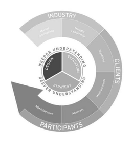 INDUSTRY CLIENTS PARTICIPANTS MARKET INTELLIGENCE THOUGHT LEADERSHIP OBJECTIVES MEASUREMENTS ADVOCACY ADMINISTRATION DEEPER UNDERSTANDING DESIGN EXECUTION STRATEGY trademark