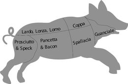 LARDO LONZA LOMO COPPA GUANCIALE SPALLACIA PANCETTA & BACON PROSCIUTTO & SPECK trademark