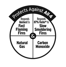 PROTECTS AGAINST ALL 4, RESPONDS QUICKEST TO FAST FLAMING FIRES, RESPONDS 87% FASTER TO SLOW SMOLDERING FIRES, NATURAL GAS, CARBON MONOXIDE trademark