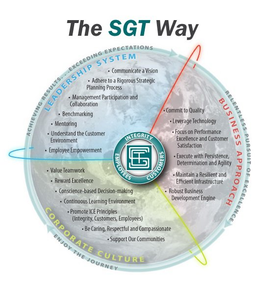 THE SGT WAY INTEGRITY EMPLOYEES CUSTOMERS LEADERSHIP SYSTEM BUSINESS APPROACH CORPORATE CULTURE ACHIEVING RESULTS EXCEEDING EXPECTATIONS RELENTLESS PURSUIT OF EXCELLENCE ENJOY THE JOURNEY trademark