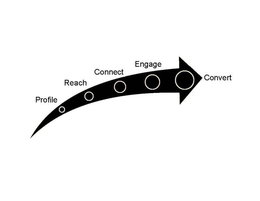 PROFILE REACH CONNECT ENGAGE CONVERT trademark