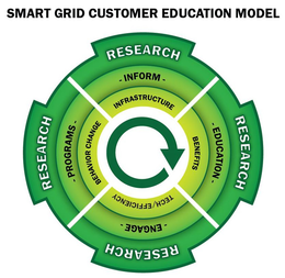 SMART GRID CUSTOMER EDUCATION MODEL RESEARCH RESEARCH RESEARCH RESEARCH INFORM EDUCATION ENGAGE PROGRAMS INFRASTRUCTURE BENEFITS TECH/EFFICIENCY BEHAVIOR CHANGE trademark