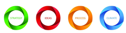 STRATEGY IDEAS PROCESS CLIMATE trademark