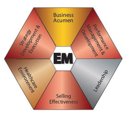 EM BUSINESS ACUMEN PERFORMANCE MANAGEMENT & DEVELOPMENT LEADERSHIP SELLING EFFECTIVENESS HEALTHCARE ENVIRONMENT STRATEGY DEVELOPMENT & EXECUTION trademark