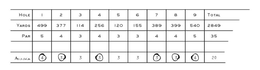 HOLE 1 2 3 4 5 6 7 8 9 TOTAL YARDS 499 377 114 256 120 155 389 399 540 2849 PAR 5 4 3 4 3 3 4 4 5 35 ANNIKA 4 3 3 3 3 3 3 3 4 29 trademark