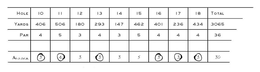 HOLE 10 11 12 13 14 15 16 17 18 TOTAL; YARDS 406 506 180 293 147 462 401 236 434 3065; PAR 4 5 3 4 3 5 4 4 4 36; ANNIKA 3 4 3 3 3 5 3 3 3 30 trademark