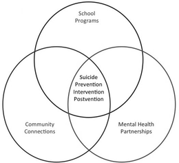 SCHOOL PROGRAMS COMMUNITY CONNECTIONS SUICIDE PREVENTION INTERVENTION POSTVENTION MENTAL HEALTH PARTNERSHIPS trademark