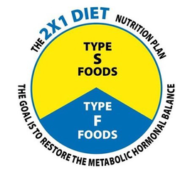 THE 2X1 DIET NUTRITIONAL PLAN TYPE S FOODS TYPE F FOODS THE GOAL IS TO RESTORE THE METABOLIC HORMONAL BALANCE trademark