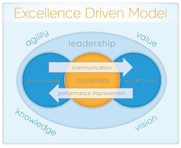 EXCELLENCE DRIVEN MODEL AGILITY VALUE KNOWLEDGE VISION LEADERSHIP COMMUNICATION PERFORMANCE IMPROVEMENT PROCESSES CUSTOMERS WORKFORCE trademark