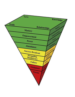 LOVE TRUTH RELATIONSHIPS KNOWLEDGE MASTERY EMPOWERMENT POWER ABUNDANCE SUCCESS BREAKOUT STRUGGLING MEDIOCRACY FAILURE VICTIMIZER VICTIM trademark