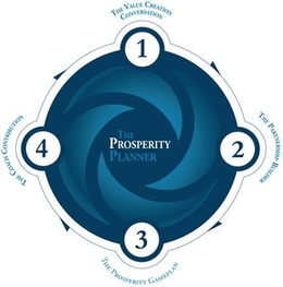 THE PROSPERITY PLANNER 1 THE VALUE CREATION CONVERSATION 2 THE PARTNERSHIP BUILDER 3 THE PROSPERITY GAMEPLAN 4 THE COACH CONTRIBUTION trademark