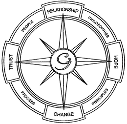 RELATIONSHIP PHILOSOPHIES HOPE PRINCIPLES CHANGE PROCESS TRUST PEOPLE trademark
