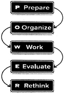 P PREPARE O ORGANIZE W WORK E EVALUATE R RETHINK trademark