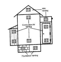 ATTIC VENTING COMBUSTION AIR VENTING FOUNDATION VENTING trademark