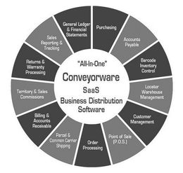 "ALL-IN-ONE" CONVEYORWARE SAAS BUSINESSDISTRIBUTION SOFTWARE PURCHASING ACCOUNTS PAYABLE BARCODE INVENTORY CONTROL LOCATOR WAREHOUSE MANAGEMENT CUSTOMER MANAGEMENT POINT OF SALE (P.O.S.) ORDER PROCESSING PARCEL & COMMON CARRIER SHIPPING BILLING & ACCOUNTS RECEIVABLE TERRITORY & SALES COMMISSIONS RETURNS & WARRANTY PROCESSING SALES REPORTING & TRACKING GENERAL LEDGER & FINANCIAL STATEMENTS trademark