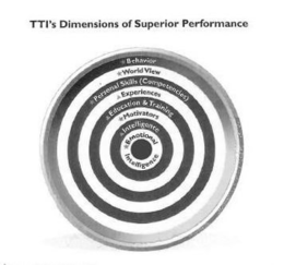 TTI'S DIMENSIONS OF SUPERIOR PERFORMANCE BEHAVIOR WORLD VIEW PERSONAL SKILLS (COMPETENCIES) EXPERIENCES EDUCATION & TRAINING MOTIVATORS INTELLIGENCE EMOTIONAL INTELLIGENCE trademark