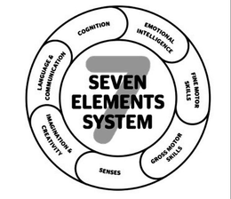 7 SEVEN ELEMENTS SYSTEM COGNITION EMOTIONAL INTELLIGENCE FINE MOTOR SKILLS GROSS MOTOR SKILLS SENSES IMAGINATION & CREATIVITY LANGUAGE & COMMUNICATION trademark