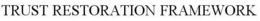 TRUST RESTORATION FRAMEWORK trademark