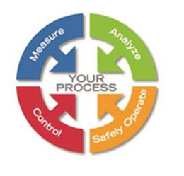 MEASURE ANALYZE SAFELY OPERATE CONTROL YOUR PROCESS trademark