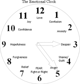 THE EMOTIONAL CLOCK 1 CONFUSION 2 ANXIETY 3 DESPAIR 4 SHAME/GUILT 5 ANGER 6 FEAR FIGHT OR FLIGHT 7 RELIEF 8 FORGIVENESS 9 HOPEFULNESS 10 CONFIDENCE 11 JOY 12 LOVE trademark