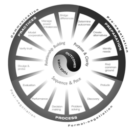 COMMUNICATION PRE NEGOTIATION FORMAL NEGOTIATION POST NEGOTIATION PRACTICES PREPARATION PROCESS MODEL COOPERATION MANAGE POWER IMBALANCES BRIDGE DIFFERENCES DETERMINE OUTCOMES CREATE ALTERNATIVES IDENTIFY NEEDS FIND COMMON GROUND PRELUDE DISCOVERY PROBLEM SOLVING DECISION MAKING PERFORMANCE EVALUATION DIVULGE & PROBE VERIFY TRUST RELATIONSHIP BUILDING PURPOSE & CLARITY SEQUENCE & PACE OUTCOMES TOGETHER trademark