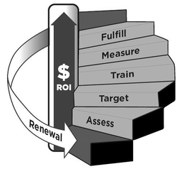 ASSESS TARGET TRAIN MEASURE FULFILL RENEWAL $ ROI trademark