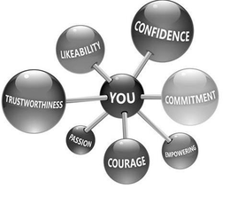 YOU, CONFIDENCE, COMMITMENT, EMPOWERING, COURAGE, PASSION, TRUSTWORTHINESS AND LIKEABILITY trademark