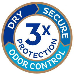 DRY SECURE ODOR CONTROL 3X PROTECTION trademark
