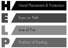 H HAND PLACEMENT & PROTECTION E EYES ONPATH L LINE OF FIRE P POSITION OF FOOTING trademark