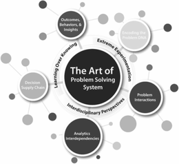 THE ART OF PROBLEM SOLVING SYSTEM LEARNING OVER KNOWING EXTREME EXPERIMENTATION INTERDISCIPLINARY PERSPECTIVES OUTCOMES BEHAVIORS & INSIGHTS ENCODING THE PROBLEM DNA PROBLEM INTERACTIONS ANALYTICS INTERDEPENDENCIES DECISION SUPPLY CHAIN trademark