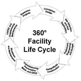 360º FACILITY LIFE CYCLE SHUTDOWN AND MAINTENANCE CAPEX AND SUPPLEMENTAL MAINTENANCE EXPANSION PROJECTS CONCEPTUAL DESIGN SITE SELECTION AND SOIL EXPLORATION PRELIMINARY ENGINEERING AND BUDGET DESIGN/BUILD CONSTRUCTION COMMISSIONING PREVENTATIVE MAINT. AND OPEX trademark