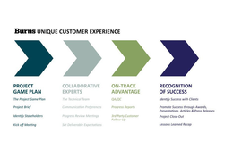 BURNS UNIQUE CUSTOMER EXPERIENCE PROJECT GAME PLAN COLLABORATIVE EXPERTS ON-TRACK ADVANTAGE RECOGNITION OF SUCCESS THE PROJECT GAME PLAN PROJECT BRIEF IDENTIFY STAKEHOLDERS KICKOFF MEETING THE TECHNICAL TEAM COMMUNICATION PREFERENCES PROGRESS REVIEW MEETINGS SET DELIVERABLE EXPECTATIONS PROGRESS REPORTS 3RD PARTY CUSTOMER FOLLOW-UP IDENTIFY SUCCESS WITH CLIENTS PROMOTE SUCCESS THROUGH AWARDS, PRESENTATIONS, ARTICLES & PRESS RELEASES PROJECT CLOSEOUT LESSONS LEARNED RECAP trademark