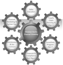 DECISION GRADE CHANNEL VISIBILITY - SALES EXECUTION - SUPPLY CHAIN PLANNING & MGM'T - INCENTIVES PROGRAM MGM'T - FINANCIAL & COMPLIANCE RISK MGM'T - MAINTENANCE & SVC CONTRACT RENEWALS - CHANNEL MARKETING & PARTNER DEV trademark
