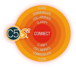 CLOSE COMMUNICATE COLLABORATE CLARIFY CONNECT CLARIFY COLLABORATE COMMUNICATE CLOSE C5S2 trademark