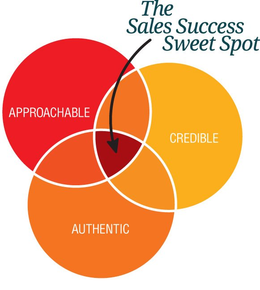 THE SALES SUCCESS SWEET SPOT APPROACHABLE CREDIBLE AUTHENTIC trademark